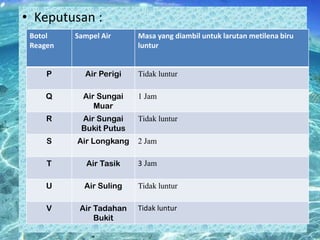 • Keputusan :
Botol
Reagen

Sampel Air

Masa yang diambil untuk larutan metilena biru
luntur

P

Air Perigi

Tidak luntur

Q

Air Sungai
Muar

1 Jam

R

Air Sungai
Bukit Putus

Tidak luntur

S

Air Longkang

2 Jam

T

Air Tasik

3 Jam

U

Air Suling

Tidak luntur

V

Air Tadahan
Bukit

Tidak luntur

 