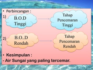 • Perbincangan :
1)
B.O.D

Tinggi
2)

B.O..D
Rendah

Tahap
Pencemaran
Tinggi
Tahap
Pencemaran
Rendah

• Kesimpulan :
- Air Sungai yang paling tercemar.

 