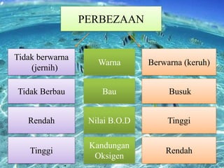 PERBEZAAN

Tidak berwarna
(jernih)

Warna

Berwarna (keruh)

Tidak Berbau

Bau

Busuk

Rendah

Nilai B.O.D

Tinggi

Tinggi

Kandungan
Oksigen

Rendah

 