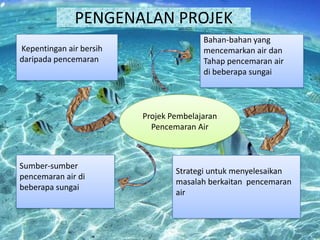 PENGENALAN PROJEK
Kepentingan air bersih
daripada pencemaran

Bahan-bahan yang
mencemarkan air dan
Tahap pencemaran air
di beberapa sungai

Projek Pembelajaran
Pencemaran Air

Sumber-sumber
pencemaran air di
beberapa sungai

Strategi untuk menyelesaikan
masalah berkaitan pencemaran
air

 