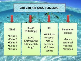 CIRI-CIRI AIR YANG TERCEMAR

KELAS :
Kelas 1
Kelas 2
Kelas 3
Kelas 4
Kelas 5

B.O.D:
Nilai tinggi
B.O.D
CADANGAN:
Air mentah
1mg/l

pH:
6-9 tidak
tercemar
10-12
tercemar
5.5 boleh
terima

Parameter
biologi:
Bahan
terampai
Berbau
Keladak

 