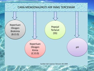 CARA MENGENALPASTI AIR YANG TERCEMAR
CARA

Keperluan
Oksigen
Biokimia
(B.O.D)

Pepejal
Terlarut
(SS)

Keperluan
Oksigen
Kimia
(C.O.D)

Sumber dari Laporan Tahunan JAS 2009

pH

 