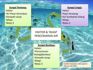 Sungai Temiang:
Faktor:
•Air Pasar Seremban
•Sampah-sarap
Tahap:
•Kelas 5

Sungai Linggi:
Faktor:
•Najis binatang
•Air kumbahan kilang
Tahap:
•Kelas 5

FAKTOR & TAHAP
PENCEMARAN AIR
Sungai Rembau:
Faktor:
•Pencemaran
biologi(berbau)
•Sampah-sarap
Tahap:
•Kelas 3

Sumber daripada scribd Laporan
Tahunan JAS 2004

 