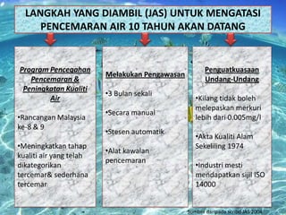 LANGKAH YANG DIAMBIL (JAS) UNTUK MENGATASI
PENCEMARAN AIR 10 TAHUN AKAN DATANG

Program Pencegahan
Pencemaran &
Peningkatan Kualiti
Air
•Rancangan Malaysia
ke-8 & 9
•Meningkatkan tahap
kualiti air yang telah
dikategorikan
tercemar& sederhana
tercemar

Melakukan Pengawasan
•3 Bulan sekali
•Secara manual
•Stesen automatik
•Alat kawalan
pencemaran

Penguatkuasaan
Undang-Undang
•Kilang tidak boleh
melepaskan merkuri
lebih dari 0.005mg/l
•Akta Kualiti Alam
Sekeliling 1974

•Industri mesti
mendapatkan sijil ISO
14000

Sumber daripada scribd JAS 2004

 