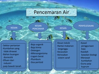Pencemaran Air
KESAN

-Sektor pertanian
-Kumbahan yang
tidak dirawat
-Bahan buangan
domestik
-Efluen dari
industri
-paip bawah tanah

KESAN
PENCEMAR

-Baja organik
-Baja kimia
-Detergen
-Mikroorganisma
-Logam berat
-Plumbum
-Sisa pertisid

KESAN

-Kesan toksik
-Rantai makanan
terganggu
-Kecacatan
-Kerosakan
sistem saraf

PENYELESAIAN

-Kawal
penggunaan
baja
-Kaedah
kawalan biologi
-Merawat
kumbahan
-Guna paip
kuprum

 