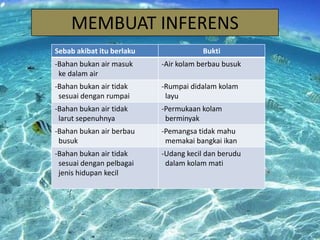 MEMBUAT INFERENS
Sebab akibat itu berlaku

Bukti

-Bahan bukan air masuk
ke dalam air

-Air kolam berbau busuk

-Bahan bukan air tidak
sesuai dengan rumpai

-Rumpai didalam kolam
layu

-Bahan bukan air tidak
larut sepenuhnya

-Permukaan kolam
berminyak

-Bahan bukan air berbau
busuk

-Pemangsa tidak mahu
memakai bangkai ikan

-Bahan bukan air tidak
sesuai dengan pelbagai
jenis hidupan kecil

-Udang kecil dan berudu
dalam kolam mati

 