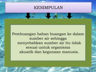KESIMPULAN

Pembuangan bahan buangan ke dalam
sumber air sehingga
menyebabkan sumber air itu tidak
sesuai untuk organisma
akuatik dan kegunaan manusia.

 