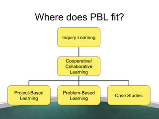 Problem Based Learning | PPT