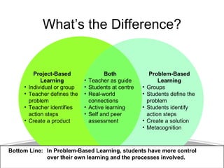 What’s the Difference?


           Project-Based                 Both                Problem-Based
              Learning...