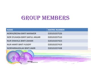 GROUP MEMBERS
NAME                             MATRIC NUMBER
NORFAZREENA BINTI MA’AMOR        D20101037526
NOR SYUHADA BINTI SAIFUL ANUAR   D20101037510
NUR SYAKHILA BINTI ZAHARI        D20101037423
NUR HAYATI BINTI YUSOFF          D20101037419
NORFARRAHDILAH BINTI AMIR        D20101037438
 