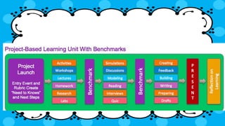 PBL Presentation DE Project Based Learning | PDF