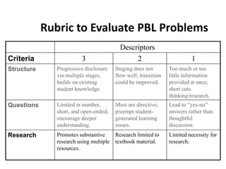 Rubric to Evaluate PBL Problems