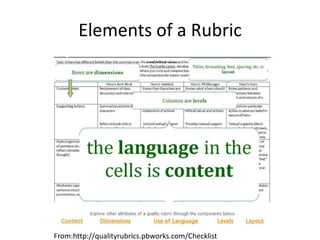 Elements of a RubricFrom:http://qualityrubrics.pbworks.com/Checklist