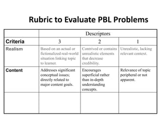 Rubric to Evaluate PBL Problems