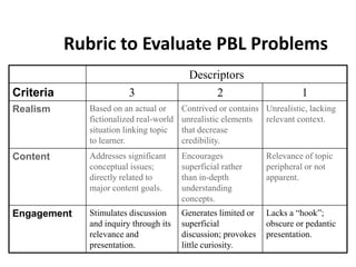 Rubric to Evaluate PBL Problems