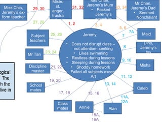 Jeremy Does not disrupt class – not attention- seeking Likes swimming Restless during lessons Sleeping during lessons Shoddy homework Failed all subjects except Art Miss Low Mistrust, anger, frustration Mrs Chan, Jeremy’s Mum Packed Jeremy’s schedule Mr Chan, Jeremy’s Dad Seemed Nonchalant Subject teachers Miss Chia, Jeremy’s ex-form teacher Mr Tan School mates Class mates Annie Alan Caleb Misha Maid Dino, Jeremy’s toy Discipline master 1, 2 3, 4 5, 6 7 8 9, 10 11, 12 13, 14 15, 16 17, 18 19, 20 21, 22 23, 24 25, 26 27, 28 29, 30 31, 32 33, 34 7A 11A, 12A 15A, 16A 