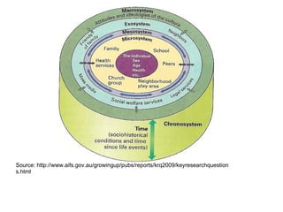 Source: http://www.aifs.gov.au/growingup/pubs/reports/krq2009/keyresearchquestions.html 