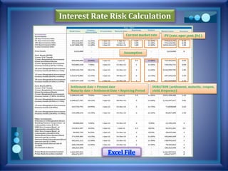 Interest Rate Risk Calculation
Current market rate PV (rate, nper, pmt, [fv] )
DURATION (settlement, maturity, coupon,
yield, frequency)
Settlement date = Present date
Maturity date = Settlement Date + Repricing Period
Assumption
Excel File
 