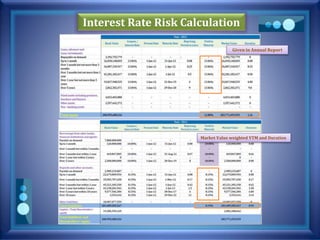 Interest Rate Risk Calculation
Given in Annual Report
Market Value weighted YTM and Duration
 