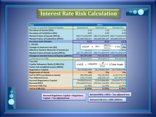 Interest Rate Risk Calculation
Revised Regulatory Capital = Regulatory
Capital – Tax adjusted loss
Revised RWA = RWA – Tax adjusted loss
Revised CAR (%) = (RRC/RRWA)
 