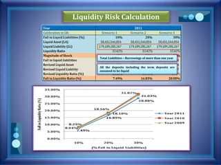 Liquidity Risk Calculation
Total Liabilities – Borrowings of more than one year
All the deposits including the term deposits are
assumed to be liquid
 