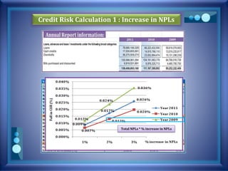 Credit Risk Calculation 1 : Increase in NPLs
Total NPLs * % increase in NPLs
 
