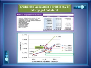 Credit Risk Calculation 3 : Fall in FSV of
Mortgaged Collateral
Multiply
 