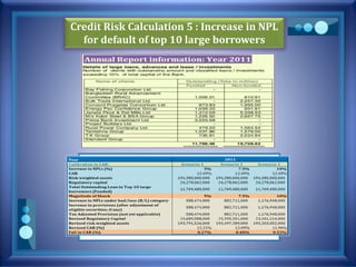 Credit Risk Calculation 5 : Increase in NPL
for default of top 10 large borrowers
 