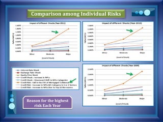 Comparison among Individual Risks
Reason for the highest
risk Each Year
 