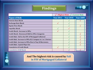 Findings
And The highest risk is caused by Fall
in FSV of Mortgaged Collateral
 