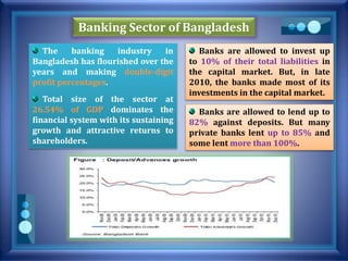 Banking Sector of Bangladesh
Banks are allowed to lend up to
82% against deposits. But many
private banks lent up to 85% and
some lent more than 100%.
The banking industry in
Bangladesh has flourished over the
years and making double-digit
profit percentages.
Total size of the sector at
26.54% of GDP dominates the
financial system with its sustaining
growth and attractive returns to
shareholders.
Banks are allowed to invest up
to 10% of their total liabilities in
the capital market. But, in late
2010, the banks made most of its
investments in the capital market.
 