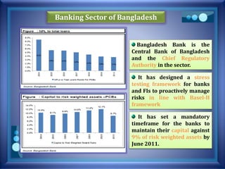 Banking Sector of Bangladesh
It has set a mandatory
timeframe for the banks to
maintain their capital against
9% of risk weighted assets by
June 2011.
It has designed a stress
testing framework for banks
and FIs to proactively manage
risks in line with Basel-II
framework
Bangladesh Bank is the
Central Bank of Bangladesh
and the Chief Regulatory
Authority in the sector.
 