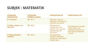 SUBJEK : MATEMATIK
STANDARD
KANDUNGAN
STANDARD
PEMBELAJARAN
PERNYATAAN SP PERNYATAAN TP6
8.1 Carta pai SP : 8.1.1 Mentafsir carta pai,
piktorgraf, carta palang,
carta bar dan jadual
Menyelesaikan masalah
harian bukan rutin
melibatkan pengurusan
data secara kreatif dan
inovatif
8.2 Mod, median, min
dan julat
SP : 8.2.1 Mengenal dan
menentukan mod,
median, min, dan julat
daripada data tak
terkumpul.
8.3 Menyelesaikan
masalah
SP : 8.3.1 Menyelesaikan
masalah melibatkan
pengurusan data dalam
situasi harian.
 