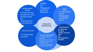 SAINS
10.1
Penggunaan
alat dalam
kehidupan
RBT
5.1 Reka Bentuk
Produk
Menggunakan
Tenaga Boleh
Baharu
MATEMATIK
8.1 Carta pai
8.2 Mod,
median, min dan
julat
8.3
Menyelesaikan
masalah
BAHASA MELAYU
3.3 Menghasilkan
penulisan
PENDIDIKAN
ISLAM
6.4 Merumus adab
terhadap alam yang
menepati syarak
dan
mengamalkannya
secara istiqamah.
BAHASA INGGERIS
4.3 Communicate with
appropriate
language form and style for a
range of purposes in print
and digital media
5.3 Express an imaginative
response to literary texts
STANDARD
KANDUNGAN
 