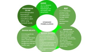 SAINS
10.1.4 Menjana
idea tentang
kepentingan ciri
penciptaan alat
yang lestari.
RBT
5.1.7 Membina
produk yang
menggunakan
tenaga boleh
baharu
berdasarkan
lakaran.
MATEMATIK
8.1.1 Mentafsir carta pai,
piktorgraf, carta palang,
carta bar dan jaduali
8.2.1 Mengenal dan
menentukan mod, median,
min, dan julat daripada data
tak terkumpul
8.3.1 Menyelesaikan
masalah melibatkan
pengurusan data dalam
situasi harian.
BAHASA MELAYU
3.3.2 Mengedit dan
memurnikan
perenggan dari aspek
ejaan, tanda baca,
penggunaan imbuhan,
penggunaan kata dan
struktur ayat
PENDIDIKAN
ISLAM
6.4.4 Menganalisis
kepentingan
memelihara dan
memulihara alam
sekitar yang
menepati syarak.
BAHASA INGGERIS
4.3.3Produce a plan or draft of
one or two paragraphs for a
familiar topic and modify this
appropriately in response to
feedback
5.3.1Respond imaginatively and
intelligibly through creating
simple role-plays and simple
poems
Other imaginative responses as
appropriate
STANDARD
PEMBELAJARAN
 