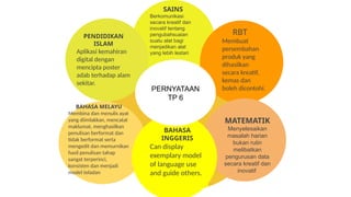 SAINS
Berkomunikasi
secara kreatif dan
inovatif tentang
pengubahsuaian
suatu alat bagi
menjadikan alat
yang lebih lestari.
RBT
Membuat
persembahan
produk yang
dihasilkan
secara kreatif,
kemas dan
boleh dicontohi.
MATEMATIK
Menyelesaikan
masalah harian
bukan rutin
melibatkan
pengurusan data
secara kreatif dan
inovatif
BAHASA MELAYU
Membina dan menulis ayat
yang diimlakkan, mencatat
maklumat, menghasilkan
penulisan berformat dan
tidak berformat serta
mengedit dan memurnikan
hasil penulisan tahap
sangat terperinci,
konsisten dan menjadi
model teladan
PENDIDIKAN
ISLAM
Aplikasi kemahiran
digital dengan
mencipta poster
adab terhadap alam
sekitar.
BAHASA
INGGERIS
Can display
exemplary model
of language use
and guide others.
PERNYATAAN
TP 6
 