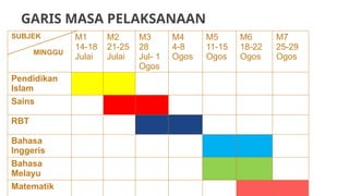 GARIS MASA PELAKSANAAN
SUBJEK
MINGGU
M1
14-18
Julai
M2
21-25
Julai
M3
28
Jul- 1
Ogos
M4
4-8
Ogos
M5
11-15
Ogos
M6
18-22
Ogos
M7
25-29
Ogos
Pendidikan
Islam
Sains
RBT
Bahasa
Inggeris
Bahasa
Melayu
Matematik
 