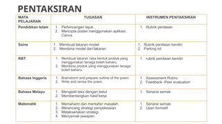 PENTAKSIRAN
MATA
PELAJARAN
TUGASAN INSTRUMEN PENTAKSIRAN
Pendidikan Islam 1. Perbincangan tajuk.
2. Mencipta poster menggunakan aplikasi
Canva.
1. Rubrik penilaian
Sains 1. Membuat lakaran model
2. Membina model dari lakaran
1. Rubrik penilaian kendiri
2. Parking lot
RBT 1. Membuat lakaran reka bentuk produk yang
menggunakan tenaga boleh baharu.
2. Membina produk yang menggunakan tenaga
boleh baharu.
1. rubrik penilaian kendiri
Bahasa Inggeris 1. Brainstorm and prepare outline of the poem.
2. Write and revise the poem.
1. Assessment Rubric
2. Feedback -Peer evaluation
Bahasa Melayu 1. Mengedit teks dengan betul
2. Membentangkan hasil kerja
1. Senarai semak
Matematik 1. Memahami dan mentafsir masalah.
2. Merancang strategi penyelesaian.
3. Melaksanakan strategi.
4. Menyemak jawapan.
1. Senarai semak
2. Ujian formatif
 