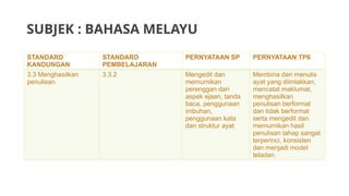 SUBJEK : BAHASA MELAYU
STANDARD
KANDUNGAN
STANDARD
PEMBELAJARAN
PERNYATAAN SP PERNYATAAN TP6
3.3 Menghasilkan
penulisan
3.3.2 Mengedit dan
memurnikan
perenggan dari
aspek ejaan, tanda
baca, penggunaan
imbuhan,
penggunaan kata
dan struktur ayat
Membina dan menulis
ayat yang diimlakkan,
mencatat maklumat,
menghasilkan
penulisan berformat
dan tidak berformat
serta mengedit dan
memurnikan hasil
penulisan tahap sangat
terperinci, konsisten
dan menjadi model
teladan.
 