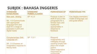 SUBJEK : BAHASA INGGERIS
STANDARD
KANDUNGAN
STANDARD
PEMBELAJARAN
PERNYATAAN SP PERNYATAAN TP6
Main skill : Writing
SK : 4.3 Communicate
with appropriate
language form and
style for a range of
purposes in print and
digital media
SP: 4.3.3 Produce a plan or
draft of one or two
paragraphs for a
familiar topic and
modify this
appropriately in
response to
feedback
Can display exemplary
model of language use
and guide others.
Complementary Skill :
Language art
SK : 5.3 Express an
imaginative response to
literary texts
SP : 5.3.1 Respond
imaginatively and
intelligibly through
creating simple role-
plays and simple
poems
Other imaginative
responses as
 