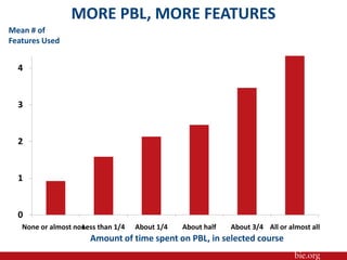 MORE PBL, MORE FEATURES Teachers who use PBL to a greater extent use more online features Mean # of Features Used Amount of time spent on PBL, in selected course 