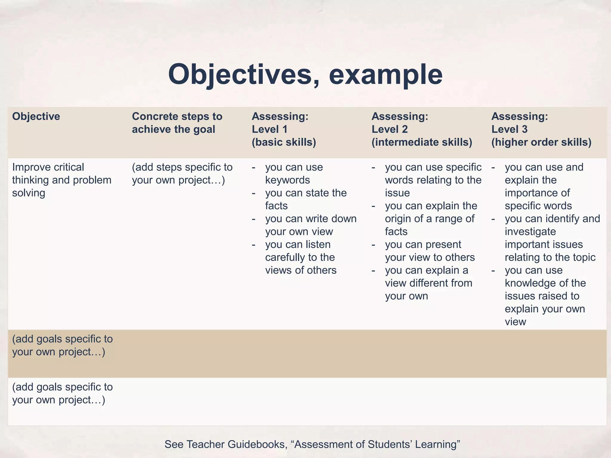 Objectives, example
Objective Concrete steps to
achieve the goal
Assessing:
Level 1
(basic skills)
Assessing:
Level 2
(intermediate skills)
Assessing:
Level 3
(higher order skills)
Improve critical
thinking and problem
solving
(add steps specific to
your own project…)
- you can use
keywords
- you can state the
facts
- you can write down
your own view
- you can listen
carefully to the
views of others
- you can use specific
words relating to the
issue
- you can explain the
origin of a range of
facts
- you can present
your view to others
- you can explain a
view different from
your own
- you can use and
explain the
importance of
specific words
- you can identify and
investigate
important issues
relating to the topic
- you can use
knowledge of the
issues raised to
explain your own
view
(add goals specific to
your own project…)
(add goals specific to
your own project…)
See Teacher Guidebooks, “Assessment of Students’ Learning”
 