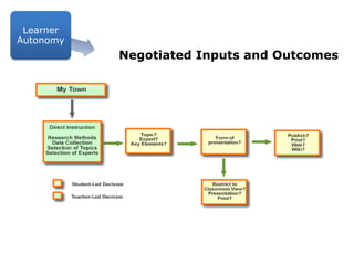 Learner AutonomyNegotiated Inputs and OutcomesLearner Autonomy