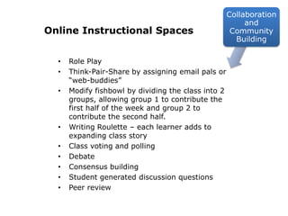 Collaboration and Community BuildingOnline Instructional SpacesRole PlayThink-Pair-Share by assigning email pals or “web-buddies”Modify fishbowl by dividing the class into 2 groups, allowing group 1 to contribute the first half of the week and group 2 to contribute the second half. Writing Roulette – each learner adds to expanding class storyClass voting and pollingDebateConsensus buildingStudent generated discussion questionsPeer review