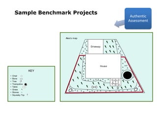 Map It Project ExampleMath and GeographyHands-onReal-time communicationLiveLesson®activities focus on the student’s immediate environment using functions such as: chat interactive whiteboard, voice over IPPollingDelayed-time activitiesWord processing, presentation software, email and message boards complete a chart or study guideread a book write in their math journalPost in the message board46