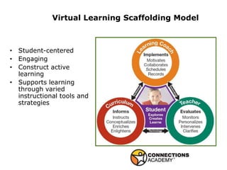 Learner Autonomy  Virtual Learning Scaffolding ModelLearner AutonomyLearner AutonomyStudent-centeredEngagingConstruct active learningSupports learning through varied instructional tools and strategies