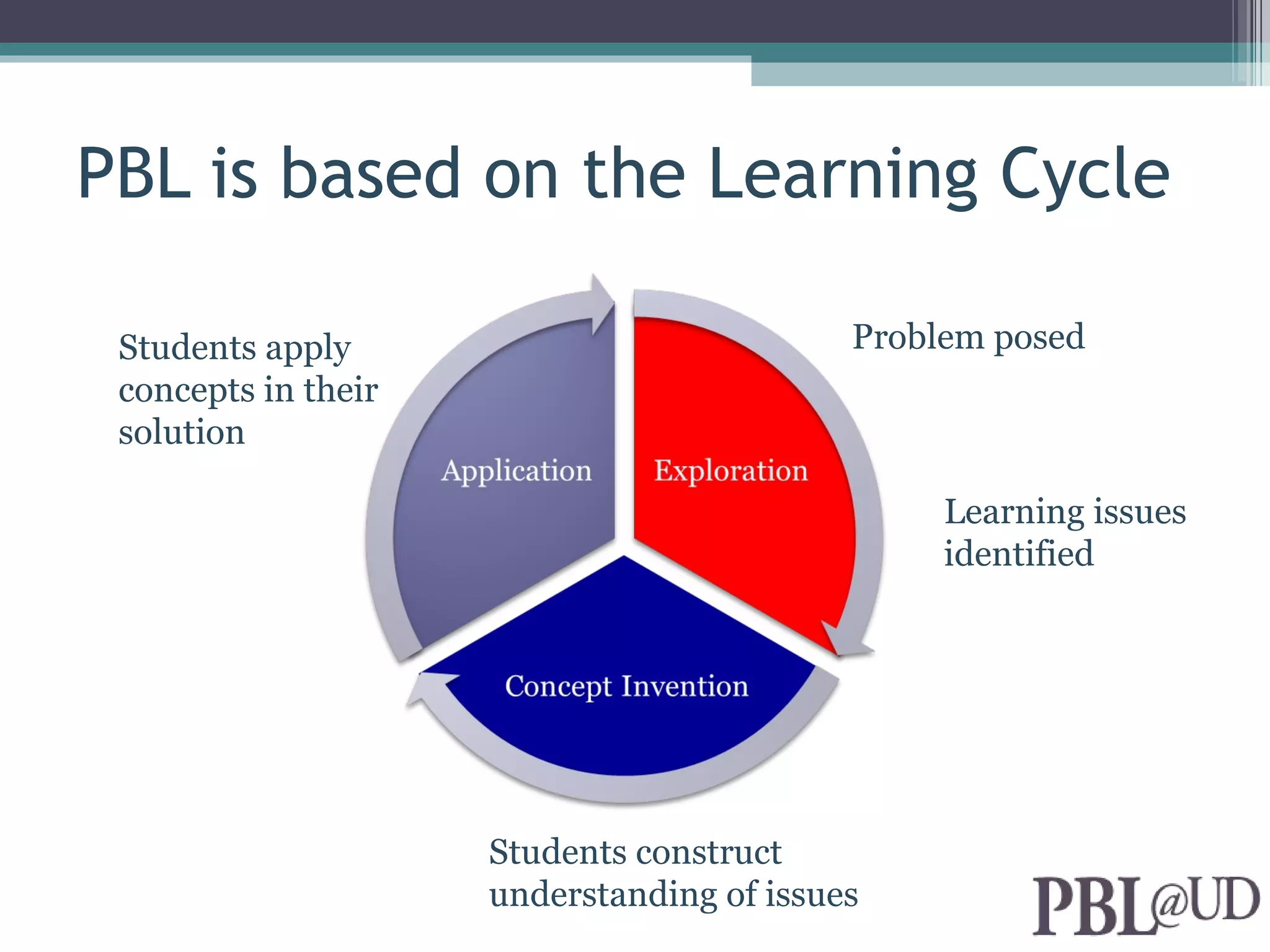 PBL is based on the Learning Cycle

 Students apply                            Problem posed
 concepts in their
 solution

                                                Learning issues
                                                identified




                     Students construct
                     understanding of issues
 