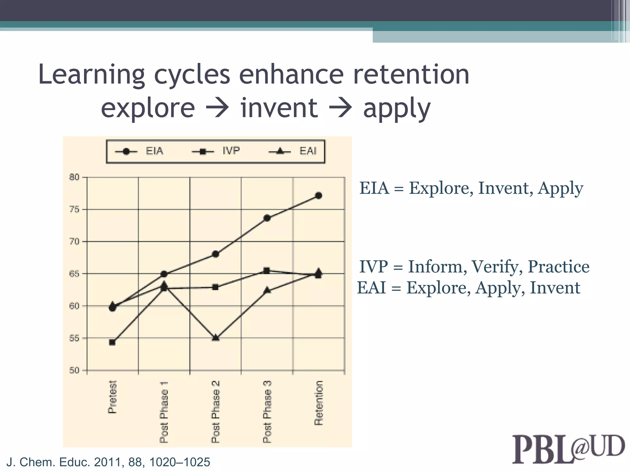 Learning cycles enhance retention
          explore  invent  apply

                                     EIA = Explore, Invent, Apply



                                     IVP = Inform, Verify, Practice
                                     EAI = Explore, Apply, Invent




J. Chem. Educ. 2011, 88, 1020–1025
 