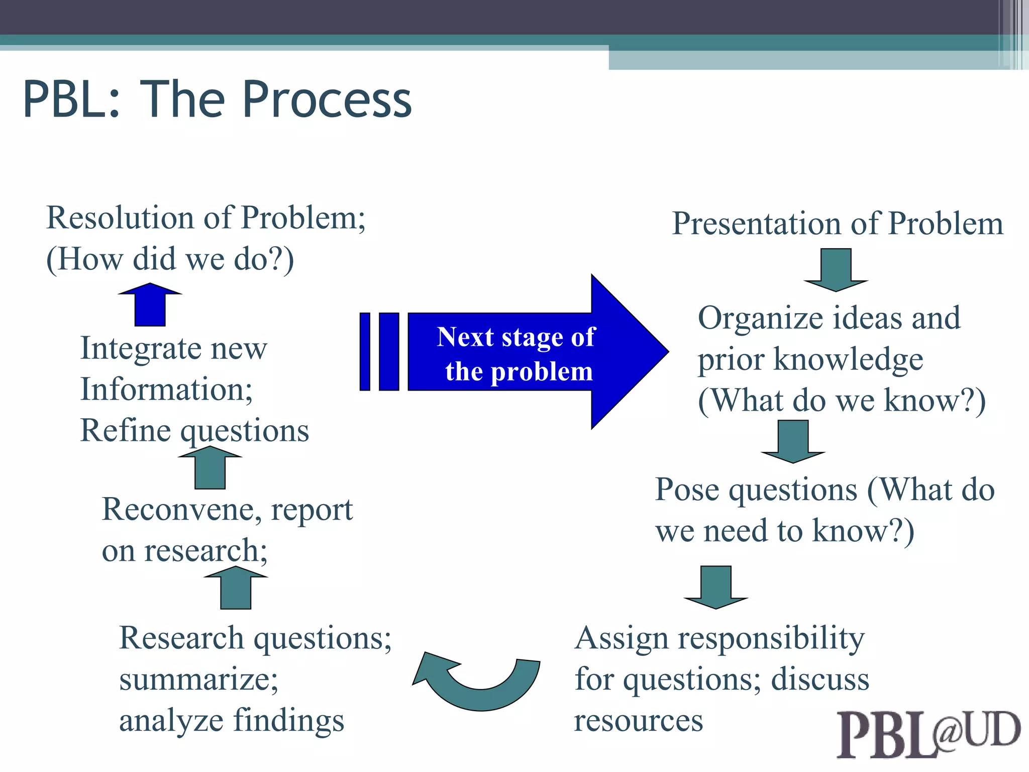 PBL: The Process

Resolution of Problem;                       Presentation of Problem
(How did we do?)
                                               Organize ideas and
  Integrate new            Next stage of
                           the problem         prior knowledge
  Information;                                 (What do we know?)
  Refine questions
                                            Pose questions (What do
   Reconvene, report
                                            we need to know?)
   on research;

     Research questions;              Assign responsibility
     summarize;                       for questions; discuss
     analyze findings                 resources
 