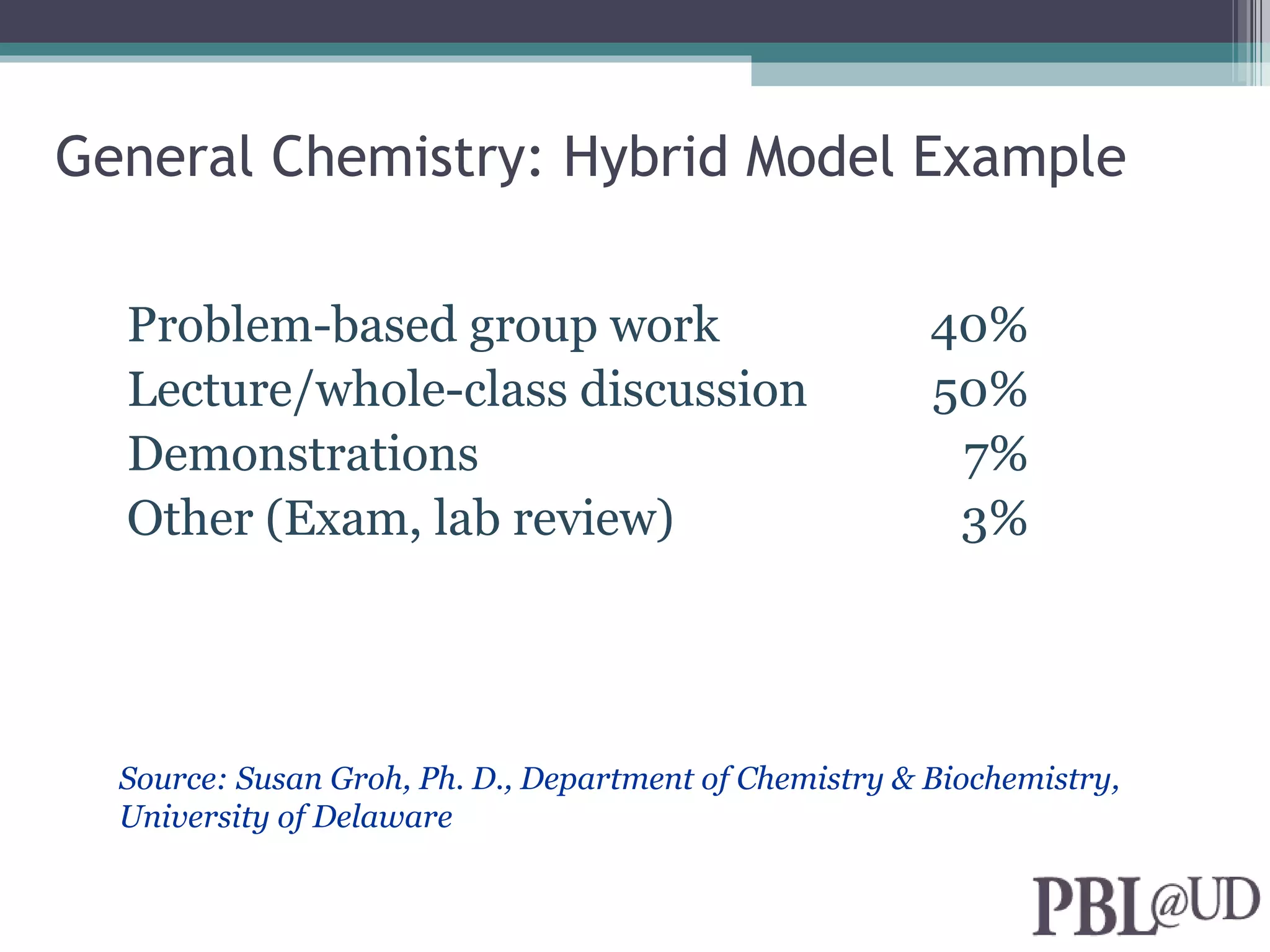 General Chemistry: Hybrid Model Example

  Problem-based group work                              40%
  Lecture/whole-class discussion                        50%
  Demonstrations                                         7%
  Other (Exam, lab review)                               3%




  Source: Susan Groh, Ph. D., Department of Chemistry & Biochemistry,
  University of Delaware
 